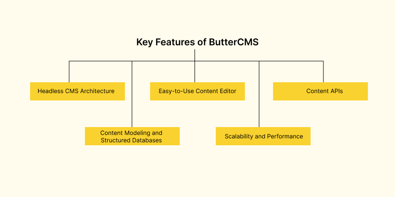 key features of butter cms